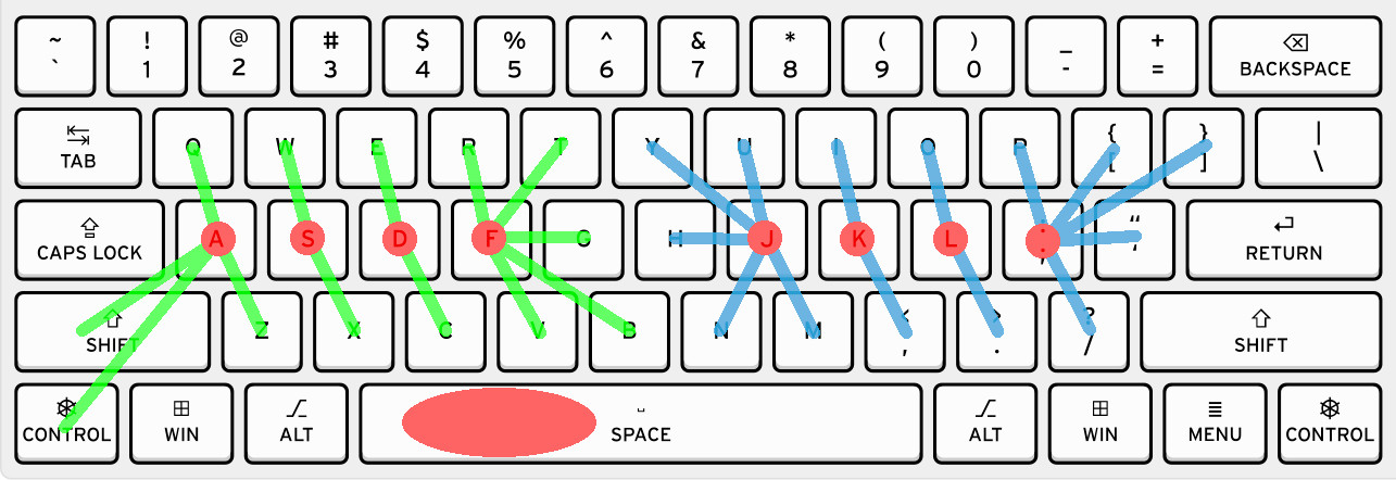 A map of the keyboard and the travel of the fingers